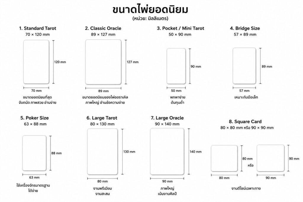 แผนภาพเปรียบเทียบขนาดไพ่ยอดนิยม Standard Tarot, Classic Oracle, Pocket Mini Tarot, Bridge Size, Poker Size, Large Tarot, Large Oracle และ Square Card พร้อมระบุขนาดเป็นมิลลิเมตรบนพื้นหลังสีขาว