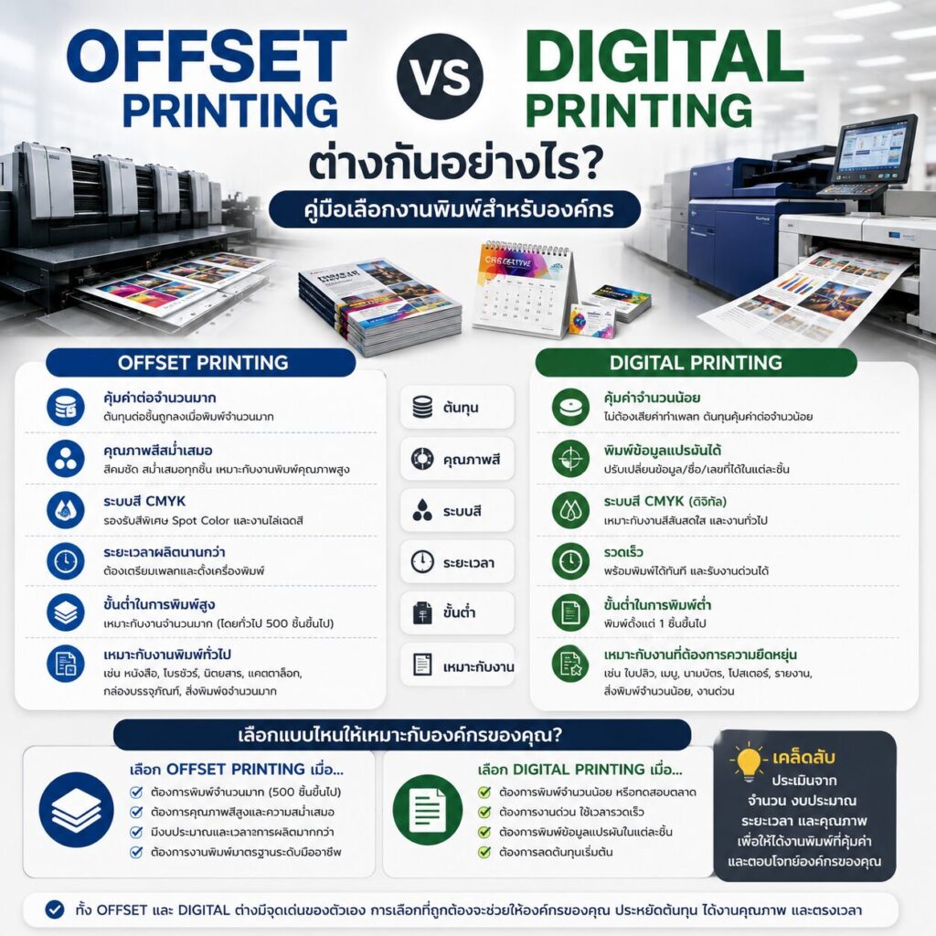 Offset vs Digital Printing ต่างกันอย่างไร? คู่มือเลือกงานพิมพ์สำหรับองค์กร