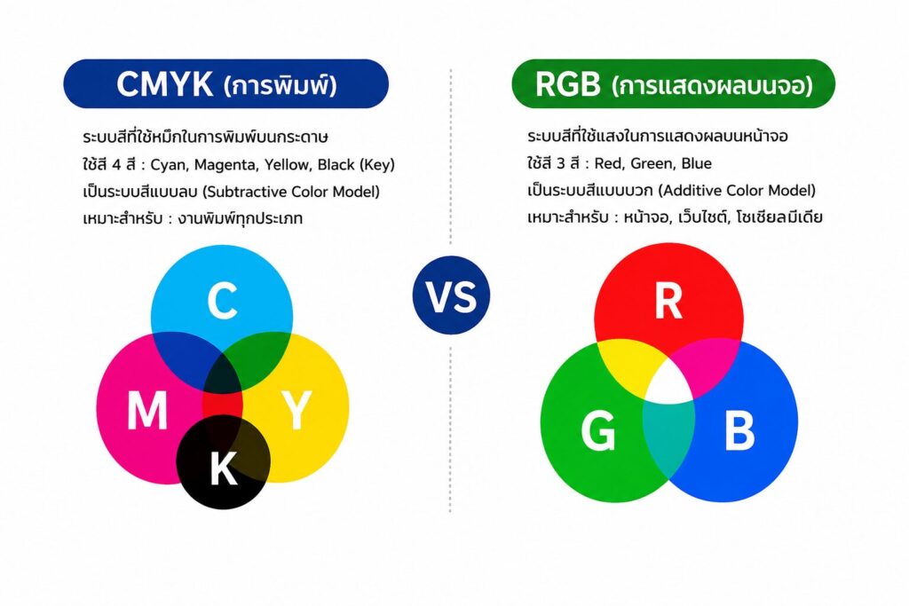 เปรียบเทียบระบบสี CMYK และ RGB สำหรับงานพิมพ์และการแสดงผลบนหน้าจอ