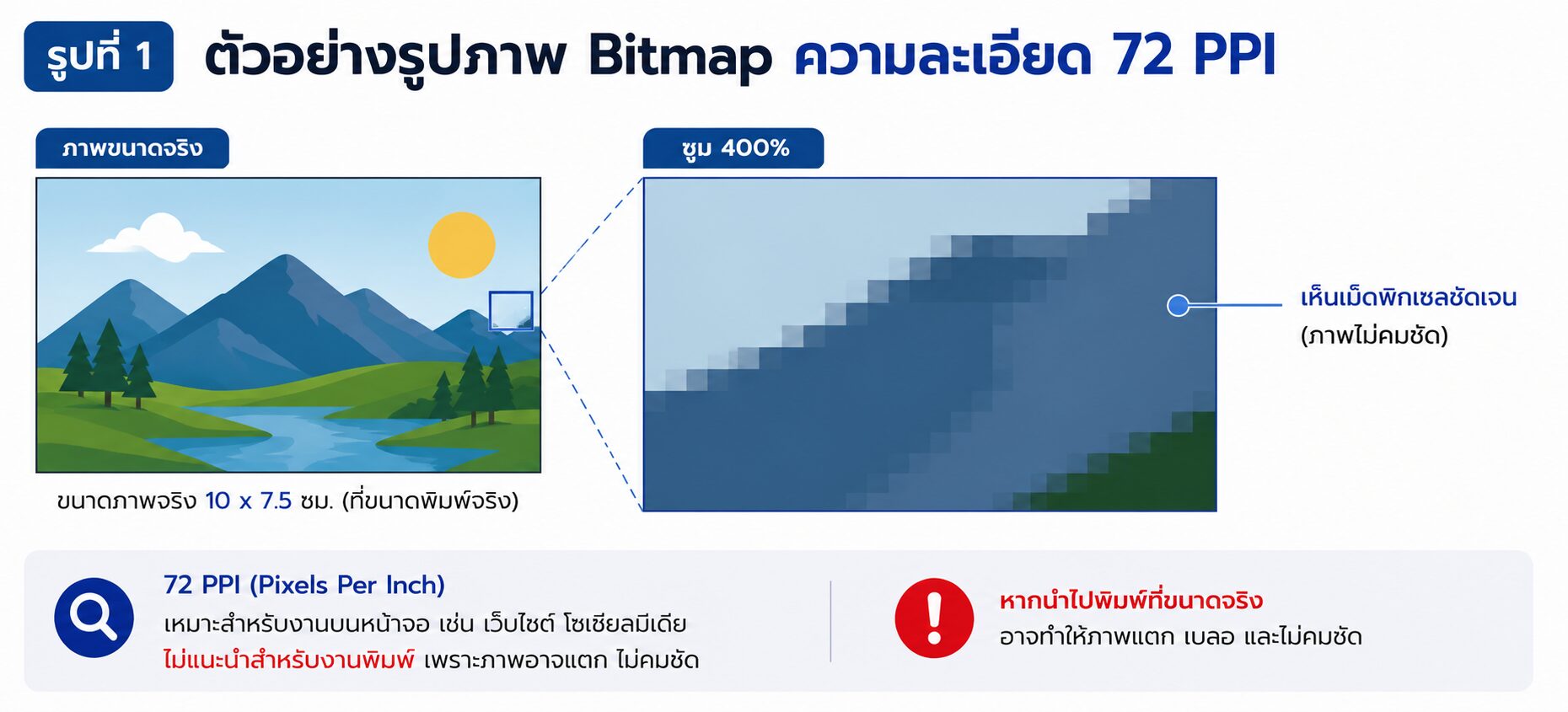 ตัวอย่างรูปภาพ Bitmap ความละเอียด 72 PPI สำหรับเปรียบเทียบคุณภาพงานพิมพ์ โดยเมื่อซูมจะเห็นเม็ดพิกเซลและภาพไม่คมชัด