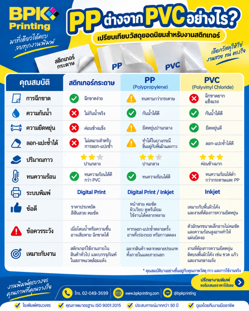เปรียบเทียบสติกเกอร์ PP และ PVC คุณสมบัติและระบบพิมพ์ Digital Print กับ Inkjet โดย BPK Printing